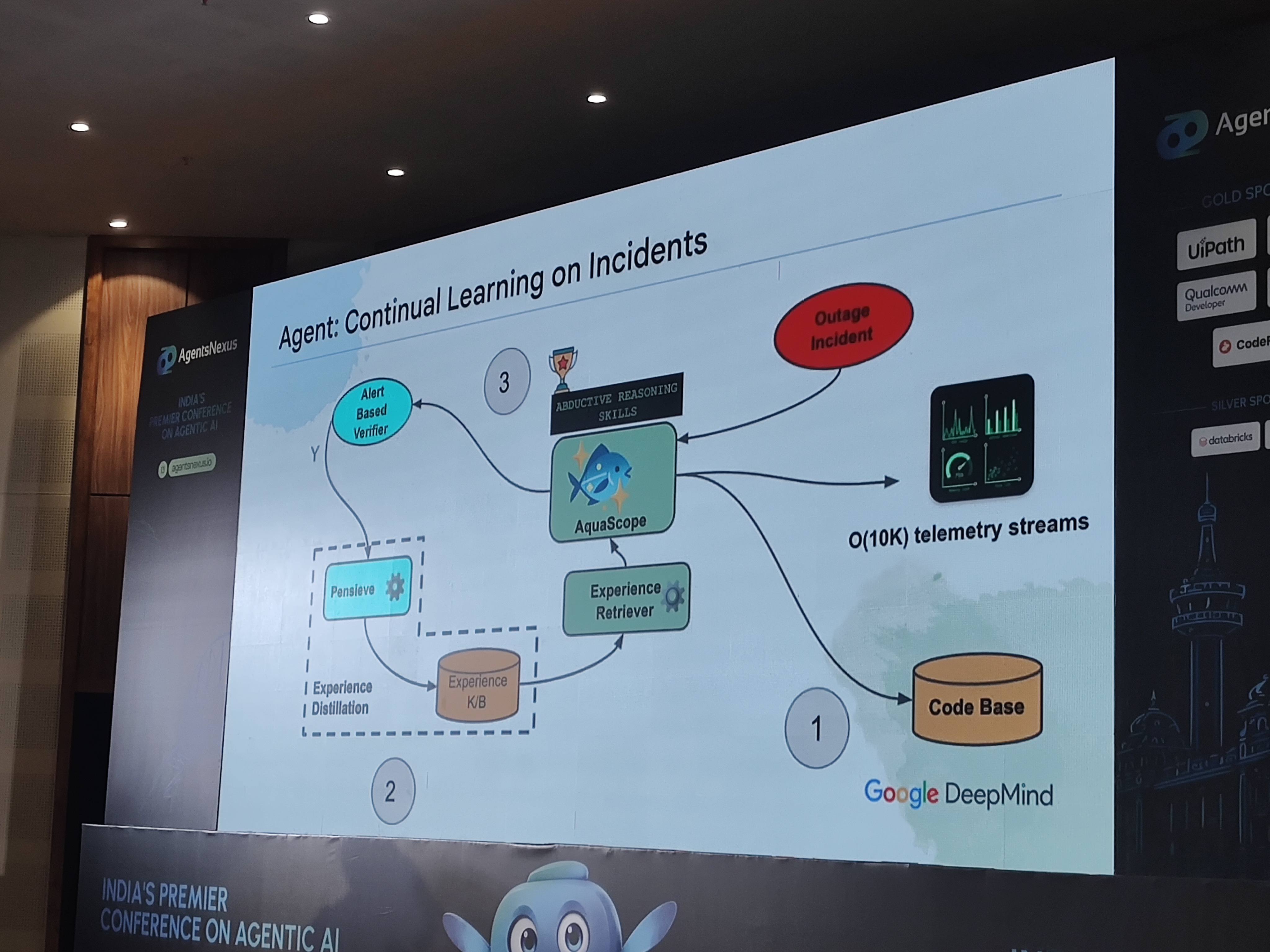 AquaScope: continual learning on incidents. An outage incident and O(10K) telemetry streams feed abductive reasoning, verified by an alert-based verifier, distilled by Pensieve into an experience knowledge base, and pulled back by an experience retriever.