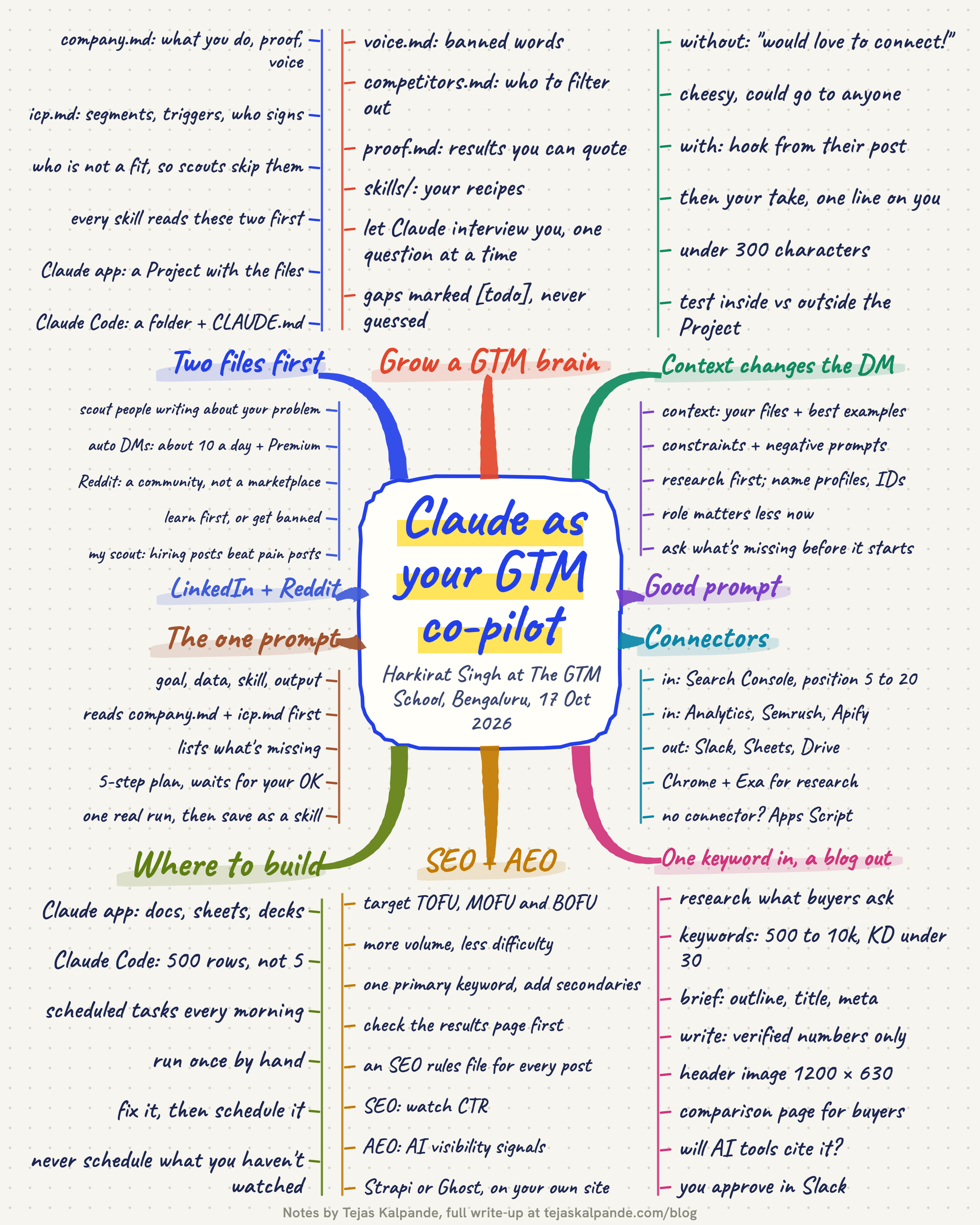 Mind map of Harkirat Singh's Claude GTM co-pilot workshop: ten hand-drawn branches around the centre, covering context files, the GTM brain, prompting, the SEO skill chain, connectors, where to build, the one prompt, and LinkedIn and Reddit outreach
